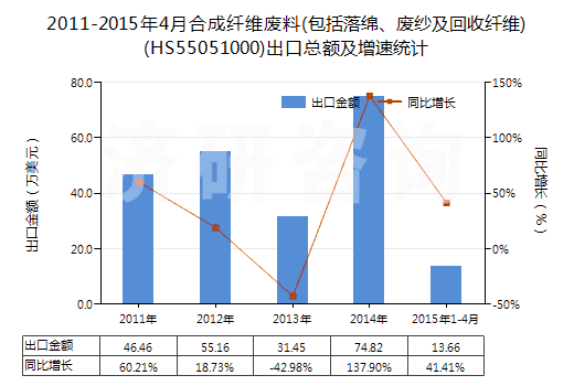 2011-2015年4月合成纖維廢料(包括落綿、廢紗及回收纖維)(HS55051000)出口總額及增速統(tǒng)計(jì)